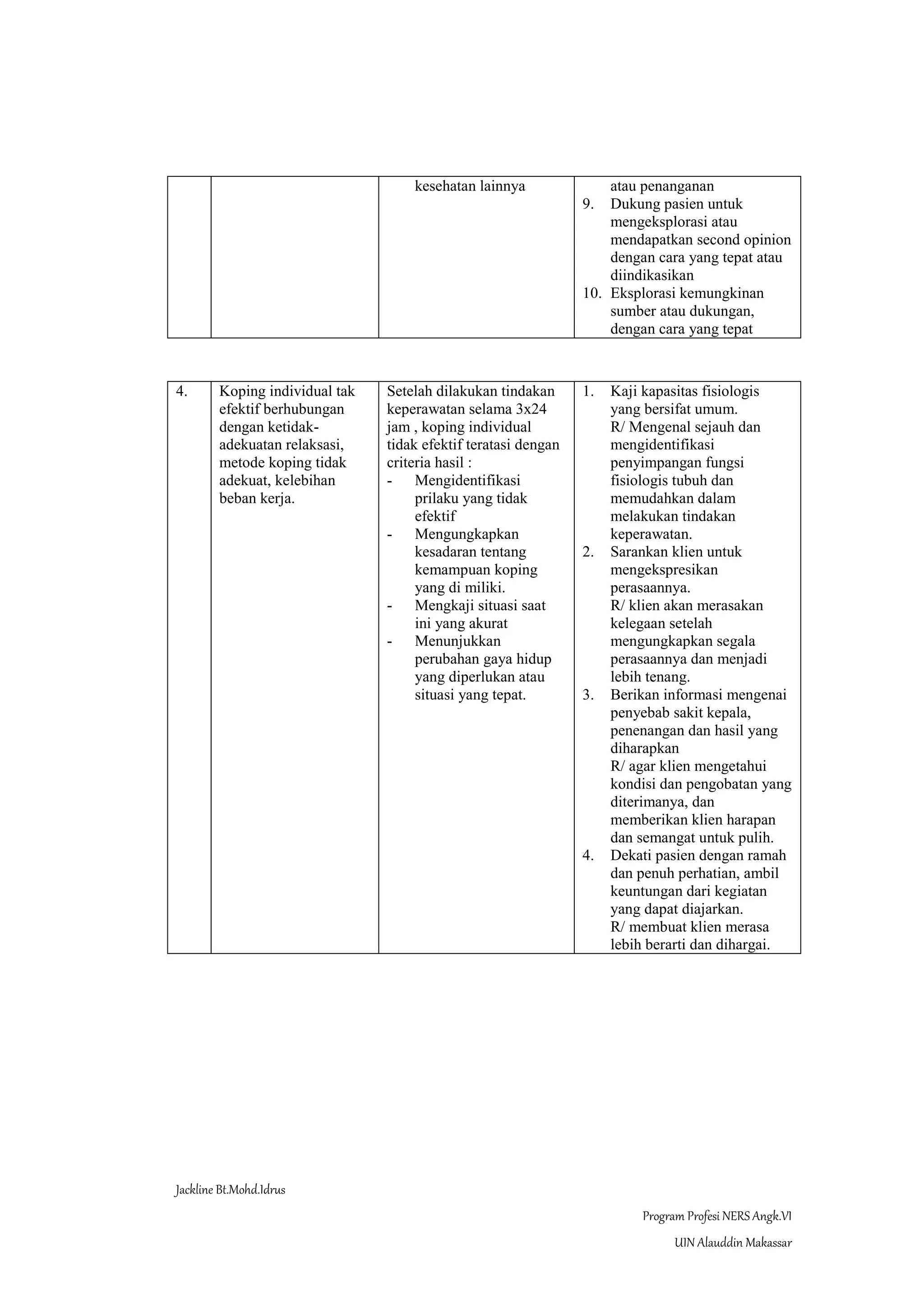 Jackline Bt.Mohd.Idrus
Program Profesi NERS Angk.VI
UIN Alauddin Makassar
kesehatan lainnya atau penanganan
9. Dukung pasien untuk
mengeksplorasi atau
mendapatkan second opinion
dengan cara yang tepat atau
diindikasikan
10. Eksplorasi kemungkinan
sumber atau dukungan,
dengan cara yang tepat
4. Koping individual tak
efektif berhubungan
dengan ketidak-
adekuatan relaksasi,
metode koping tidak
adekuat, kelebihan
beban kerja.
Setelah dilakukan tindakan
keperawatan selama 3x24
jam , koping individual
tidak efektif teratasi dengan
criteria hasil :
- Mengidentifikasi
prilaku yang tidak
efektif
- Mengungkapkan
kesadaran tentang
kemampuan koping
yang di miliki.
- Mengkaji situasi saat
ini yang akurat
- Menunjukkan
perubahan gaya hidup
yang diperlukan atau
situasi yang tepat.
1. Kaji kapasitas fisiologis
yang bersifat umum.
R/ Mengenal sejauh dan
mengidentifikasi
penyimpangan fungsi
fisiologis tubuh dan
memudahkan dalam
melakukan tindakan
keperawatan.
2. Sarankan klien untuk
mengekspresikan
perasaannya.
R/ klien akan merasakan
kelegaan setelah
mengungkapkan segala
perasaannya dan menjadi
lebih tenang.
3. Berikan informasi mengenai
penyebab sakit kepala,
penenangan dan hasil yang
diharapkan
R/ agar klien mengetahui
kondisi dan pengobatan yang
diterimanya, dan
memberikan klien harapan
dan semangat untuk pulih.
4. Dekati pasien dengan ramah
dan penuh perhatian, ambil
keuntungan dari kegiatan
yang dapat diajarkan.
R/ membuat klien merasa
lebih berarti dan dihargai.
 