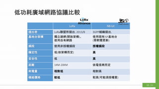 LoRa NB-Iot
提出者 LoRa聯盟所提出, 2013/8 3GPP組織提出,
基地台架構 獨立建網(開放架構)、
使用自有網路
使用現有ISP基地台
(需軟體更新)
頻段 使用非授權頻段 授權頻段
穩定性 低(依架構而定) 高
安全性 低 高
距離 1KM-20KM 依電信商而定
耗電量 相對低 相對高
模組價格 較低 較高(可能須授權費)
低功耗廣域網路協議比較
/1110
 