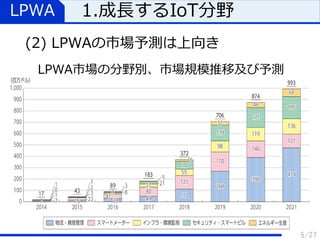Lpwa Image LPWA基礎の基礎 | PDF