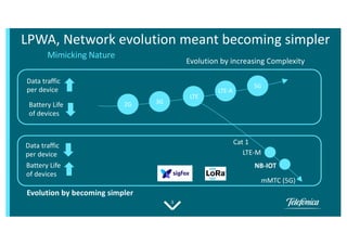 3
LPWA, Network evolution meant becoming simpler
Mimicking Nature
3G
LTE
5G
LTE-A
Data traffic
per device
2G
Evolution by increasing Complexity
Cat 1
Data traffic
per device
Battery Life
of devices
Evolution by becoming simpler
Battery Life
of devices
LTE-M
NB-IOT
mMTC (5G)
 
