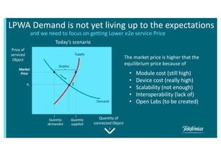 5
LPWA Demand is not yet living up to the expectations
and we need to focus on getting Lower e2e service Price
Price of
serviced
Object
Quantity of
connected Object
• Module cost (still high)
• Device cost (really high)
• Scalability (not enough)
• Interoperability (lack of)
• Open Labs (to be created)
Today’s scenario
E
Surplus
Quantity
demanded
Quantity
supplied
Market
Price
Demand
Supply
PE
The market price is higher that the
equilibrium price because of
 