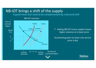 6
NB-IOT brings a shift of the supply
A good move that need to be complemented by a demand shift
Price of
serviced
Object
Quantity of
connected Object
ü Adding NB-IOT (more supply) means
higher volumes at a lower price
Accelerating plans to lower e2e service
price is key
NB-IOT scenario
E1
Quantity
demanded
Quantity
supplied
Market
Price
Demand
Supply1
E2
Surplus
Supply2
P1
P2
Q1 Q2
 