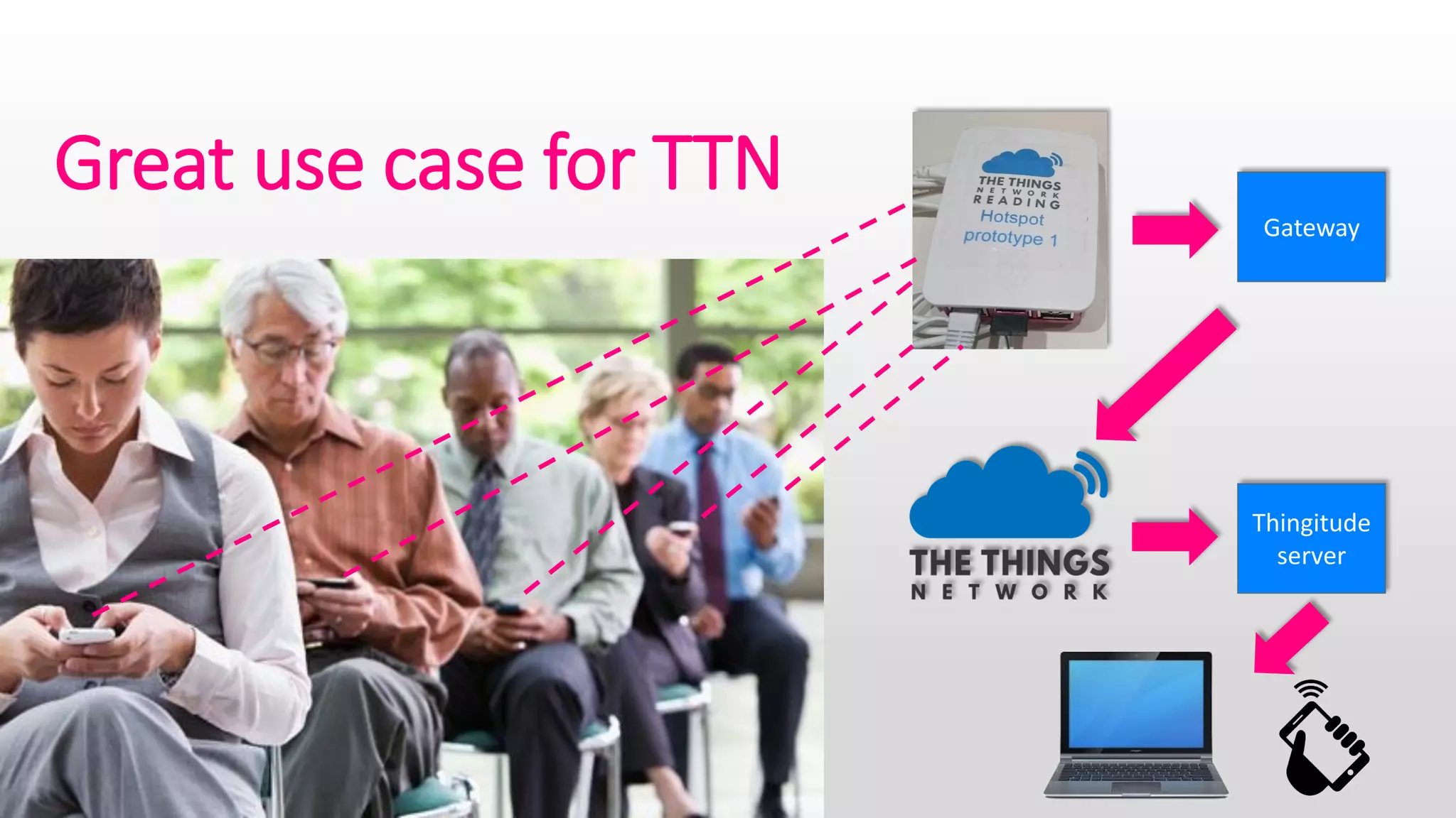 Gateway
Thingitude
server
Great use case for TTN
 