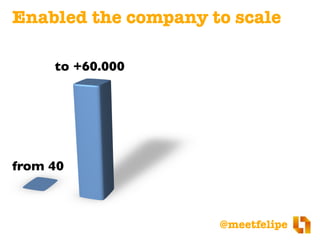 @meetfelipe
from 40
to +60.000
Enabled the company to scale
 