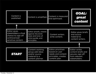 Content is
published.

Editor gives
stakeholders a ﬁnal
chance to sign oﬀ
controversial/
sensitive content.

START

Thursday, 7 November 13

Text

GOAL:
great
content

Content writers
write content.

Editor gives briefs
and source
material to
content writers.

Content is ampliﬁed. Content is measured
and optimised.

Editor proofs, checks
against the brief,
style and tone of
voice guide, and
principles.

Content working
group add ideas
and/or source
material to a
content planner.

Editor prioritises
based on user
needs and content
principles, creates
content plan.

Editor writes
content briefs and
secures sign oﬀ
from relevant
stakeholders.

 