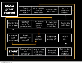 GOAL:
great
content

Some
people like/
love it

Most people
hate/are
indiﬀerent

People read
the content

No one
reads the
content

Content is
approved

Content
ready for
publication

CMS doesn’t
support
content
format

Delays mean
content is
out of date

Text

Content is
published

Content
isn’t
approved

Send
content for
sign oﬀ

Write
content

Get brief
signed oﬀ

Write
brief

START

Create idea
for
campaign

Argue over
who owns
content

Research
content

Fail to ﬁnd
source
material

Thursday, 7 November 13

 
