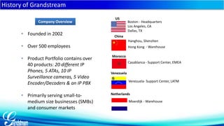 History of Grandstream 
Company Overview 
• Founded in 2002 
• Over 500 employees 
• Product Portfolio contains over 
40 products: 20 different IP 
Phones, 5 ATAs, 10 IP 
Surveillance cameras, 5 Video 
Encoder/Decoders & an IP PBX 
• Primarily serving small-to-medium 
size businesses (SMBs) 
and consumer markets 
Boston - Headquarters 
Los Angeles, CA 
Dallas, TX 
US 
Hanghou, Shenzhen 
Casablanca - Support Center, EMEA 
Morocco 
Netherlands 
Moerdijk - Warehouse 
China 
Hong Kong - Warehouse 
Venezuela 
Venezuela- Support Center, LATM 
 