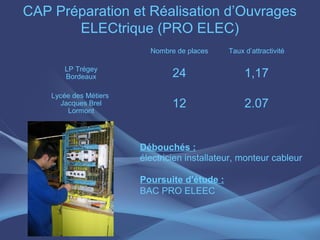 CAP Préparation et Réalisation d’Ouvrages
       ELECtrique (PRO ELEC)
                          Nombre de places    Taux d’attractivité

       LP Trégey
       Bordeaux                 24                 1,17
    Lycée des Métiers
      Jacques Brel
        Lormont
                                12                 2.07


                        Débouchés :
                        électricien installateur, monteur cableur

                        Poursuite d'étude :
                        BAC PRO ELEEC
 