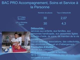 BAC PRO Accompagnement, Soins et Service à
             la Personne
                               Nombre de places   Taux d’attractivité

         LP Trégey
         Bordeaux                    30                2,07
       LP La Morlette
          Cenon                      30                 4,3
                        Débouchés :
                        services aux enfants, aux familles, aux
                        personnes handicapés, aux personnes âgées.
                        Activités d’aide, de soins, de maintien de la vie
                        sociale.
                        Travail dans des associations, des collectivités,
                        des structures d’accueil et d’hébergement.
                        Poursuites d’études:
                        •Accès aux concours,
                        •BTS économie sociale et familiale,
                        •BTS Services et prestations des secteurs
                        sanitaires et social.
 