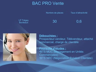 BAC PRO Vente

                   Nombre de places   Taux d’attractivité


LP Trégey
Bordeaux                 30                 0,6


              Débouchées :
              Prospecteur-vendeur, Télévendeur, attaché
              commercial, chargé de clientèle

              Poursuite d'études :
              •BTS MUC (Management en Unités
              Commerciales)
              •BTS NRC (Négociation Relation Clientèle)
 