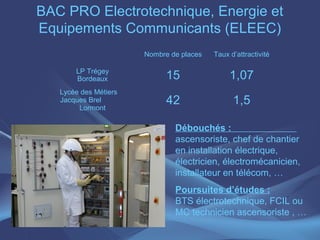BAC PRO Electrotechnique, Energie et
Equipements Communicants (ELEEC)
                       Nombre de places   Taux d’attractivité

       LP Trégey
       Bordeaux              15                1,07
   Lycée des Métiers
   Jacques Brel
        Lormont
                             42                 1,5

                               Débouchés :
                               ascensoriste, chef de chantier
                               en installation électrique,
                               électricien, électromécanicien,
                               installateur en télécom, …
                               Poursuites d’études :
                               BTS électrotechnique, FCIL ou
                               MC technicien ascensoriste , …
 