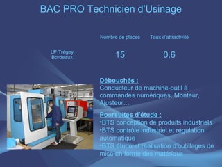 BAC PRO Technicien d’Usinage

              Nombre de places   Taux d’attractivité


  LP Trégey
  Bordeaux          15                 0,6

              Débouchés :
              Conducteur de machine-outil à
              commandes numériques, Monteur,
              Ajusteur…
              Poursuites d'étude :
              •BTS conception de produits industriels
              •BTS contrôle industriel et régulation
              automatique
              •BTS étude et réalisation d’outillages de
              mise en forme des matériaux
 