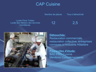 CAP Cuisine

                                 Nombre de places   Taux d’attractivité

     Lycée Flora Tristan
Lycée des Métiers des services
         Camblanes
                                       12                 2,5


                                     Débouchés:
                                     Restauration commerciale,
                                     restauration collective, entreprises
                                     connexes à l'industrie Hôtelière

                                     Poursuites d'étude:
                                     BAC PRO Cuisine
                                     Mentions Complémentaires
 