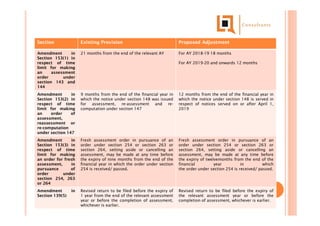 Section Existing Provision Proposed Adjustment
Amendment in
Section 153(1) in
respect of time
limit for making
an assessment
order under
section 143 and
144
21 months from the end of the relevant AY For AY 2018-19 18 months
For AY 2019-20 and onwards 12 months
Amendment in
Section 153(2) in
respect of time
limit for making
an order of
assessment,
reassessment or
re-computation
under section 147
9 months from the end of the financial year in
which the notice under section 148 was issued
for assessment, re-assessment and re-
computation under section 147
12 months from the end of the financial year in
which the notice under section 148 is served in
respect of notices served on or after April 1,
2019
Amendment in
Section 153(3) in
respect of time
limit for making
an order for fresh
assessment, in
pursuance of
order under
section 254, 263
or 264
Fresh assessment order in pursuance of an
order under section 254 or section 263 or
section 264, setting aside or cancelling an
assessment, may be made at any time before
the expiry of nine months from the end of the
financial year in which the order under section
254 is received/ passed.
Fresh assessment order in pursuance of an
order under section 254 or section 263 or
section 264, setting aside or cancelling an
assessment, may be made at any time before
the expiry of twelvemonths from the end of the
financial year in which
the order under section 254 is received/ passed.
Amendment in
Section 139(5)
Revised return to be filed before the expiry of
1 year from the end of the relevant assessment
year or before the completion of assessment,
whichever is earlier.
Revised return to be filed before the expiry of
the relevant assessment year or before the
completion of assessment, whichever is earlier.
 