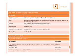 Insertion of section 271J - Penalty on Professionals
Particulars
On whom to apply: A Chartered Accountant/ Merchant Banker/ Registered Valuer
When: Furnishes incorrect information in a report or certificate under any provisions of the Act or
the rules made thereunder
By whom: The Assessing Officer or the Commissioner (Appeals)
Penalty Payable: Rupees 10,000
Penalty when not imposable: If the person proves that there was a reasonable cause
Effective date: April 1, 2017
Insertion of section 234F
Fee for delayed filing of return
Circumstances Fee Payable
If the return is furnished after the due date but on or before the 31st December of the
assessment year;
Rs. 5,000
In any other case; Rs. 10,000
If total income does not exceed Rs. 500,000 Rs. 1,000
 