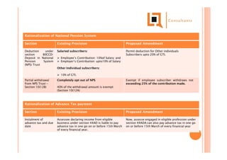 Rationalization of National Pension System
Section Existing Provision Proposed Amendment
Deduction under
section 80CCD-
Deposit in National
Pension System
(NPS) Trust
Salaried subscribers:
 Employee’s Contribution: 10%of Salary; and
 Employer’s Contribution: upto10% of Salary
Other Individual subscribers:
 10% of GTI.
Permit deduction for Other individuals
Subscribers upto 20% of GTI.
Partial withdrawal
from NPS Trust –
Section 10(12B)
Completely opt out of NPS
40% of the withdrawal amount is exempt
(Section 10(12A)
Exempt if employee subscriber withdraws not
exceeding 25% of the contribution made.
Rationalization of Advance Tax payment
Section Existing Provision Proposed Amendment
Instalment of
advance tax and due
date
Assessee declaring income from eligible
business under section 44AD is liable to pay
advance tax in one go on or before 15th March
of every financial year.
Now, assesse engaged in eligible profession under
section 44ADA can also pay advance tax in one go
on or before 15th March of every financial year
 