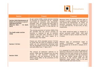 Section Present Proposed
Section 44AA Maintenance of
books of accounts in case of
Individual and HUF
Effective Date : - 1st April,
2018
As per section 44AA, certain persons carrying
on business or profession has to maintain
such books of accounts and documents,
provided that the income and total sales or
turnover or gross receipts, etc. specified in
said clauses exceeds Rs. 1.2 lacs and Rs. 10
lacs, respectively.
Monetary limits of income and total sales or
turnover or gross receipts, etc .specified in
said clauses for maintenance of books of
accounts increased from Rs.1.2 lacs to Rs.
2.5 lacs and from Rs. 10 lacs to Rs. 25 lacs,
respectively.
Tax Audit under section
44AB
The existing provision of section 44AB of the
Act provides that the person carrying on
business is required to get its accounts
audited if the total sales, turnover or gross
receipts exceeds one crore rupees in a
previous year. (Tax Audit)
Tax Audit would not apply in respect of a
person assessed under 44AD with total
sales, turnover or gross receipts less than Rs.
2 crores.
Section 112(1)(c)
Finance act, 2016 amended section 112(1)(c)
to clarify that the share of company in which
public are not substantially interested shall
also be chargeable to tax at the rate of ten per
cent with effect from 1st April, 2017.
Effective date of amendment made to
section 112(1)(c)(iii) vide Finance
Act,2016shall be 01-04-2013 instead of 01-
04-2017
Section 10AA
The amount of deduction referred to in
section 10AA shall be allowed from the total
income of the Assessee computed in
accordance with the provisions of the Act
before giving effect to the provisions of the
section 10AA.
It is proposed to clarify that the amount of
deduction referred to in section 10AA shall be
allowed from the total income of the assesse
computed in accordance with the provisions
of the Act before giving effect to the
provisions of the section 10AA and the
deduction under section 10AA in no case
shall exceed the said total income.
 
