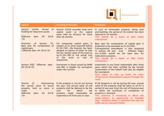 Nature Existing Provisions Proposed
Section 2(42A): Period of
holding for long term assets
(Effective date: AY 2018-
19)
Section 2(42A) provides long term
capital asset as the capital
asset held by Assesse for more
than 36 months.
In case of immovable property, being land
and building, the period of 36 months has been
reduced to 24 months.
This should be a boost to Real Estate
transactions
Provision of Section 55:
Base year for computation of
capital gain.
( Effective date: AY 2018-19)
For computing capital gains in
respect of an asset acquired before
01.04.1981, the Assesse has been
allowed an option of either to take
the fair market value of the asset as
on 01.04.1981 or the actual cost
of the asset as cost of
acquisition.
Base year for computation of capital gain is
proposed to be amended as 01.04.2001.
Consequential amendment is also proposed
in section 48 and Cost Inflation Index
on1.4.2001 would be the base year for
indexation purposes.
This should be a boost to Real Estate
transactions
Section 54EC (Effective date :
AY 2018-19)
Investment in bond issued by NHAI
and REC is eligible for exemption
under this section.
Investment in any bond redeemable after three
years which has been notified by the Central
Government in this behalf shall also be eligible
for exemption.
Govt hopes to mop up funds for other
infrastructure development projects through this
route
Section 23 : Determining
the annual value of house
property held as stock in
trade.
(Effective date: AY 2018-
19)
If the property is not let out during
the year, the annual value of any
property shall be deemed to be the
sum for which the
property might reasonably be
expected to let from year to year.
If the property is not let during the year, annual
value of the property shall be taken as nil for a
period of one year from the end of financial year
in which the certificate of completion of
property is received.
This provision is introduced to afford real
estate players an opportunity to liquidate
their inventory within a specified time and not
suffer tax on notional income.
 
