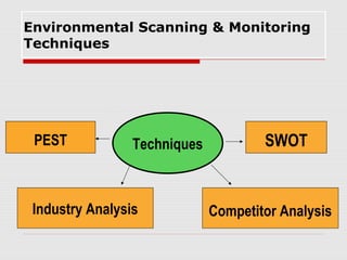 Environmental Scanning & Monitoring
Techniques
SWOT
Industry Analysis
Techniques
Competitor Analysis
PEST
 