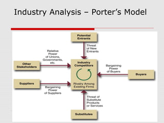 Industry Analysis – Porter’s Model
 