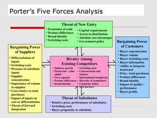 Threat of New Entry
Rivalry Among
Existing Competitors
Bargaining Power
of Customers
Threat of Substitutes
Bargaining Power
of Suppliers
• Economies of scale
• Product differences
• Brand identity
• Switching costs
• Capital requirements
• Access to distribution
• Absolute cost advantages
• Government policy
• Relative price, performance of substitutes
• Switching costs
• Buyer propensity to substitute
• Industry growth
• Fixed costs / value
added
• Over capacity
• Product differences
• Brand identity
• Switching costs
• Concentration and
balance
• Informational complexity
• Diversity of competitors
• Corporate stakes
• Exit barriers
• Differentiation of
inputs
• Switching costs
• Presence of substitute
inputs
• Supplier
concentration
• Importance of volume
to supplier
• Cost relative to total
purchases
• Impact of inputs on
cost or differentiation
• Threat of forward
integration
• Buyer concentration
• Buyer volume
• Buyer switching costs
• Buyer information
• Ability to integrate
backward
• Price / total purchases
• Product differences
• Brand identity
• Impact of quality /
performance
• Buyer profits
Porter’s Five Forces Analysis
 