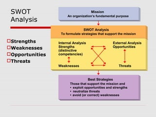 SWOT
Analysis
Strengths
Weaknesses
Opportunities
Threats
Mission
An organization’s fundamental purpose
Best Strategies
SWOT Analysis
To formulate strategies that support the mission
Those that support the mission and
• exploit opportunities and strengths
• neutralize threats
• avoid (or correct) weaknesses
Internal Analysis
Strengths
(distinctive
competencies)
Weaknesses Threats
External Analysis
Opportunities
 