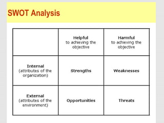 SWOT Analysis
 