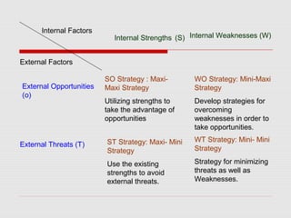 Internal Factors
External Factors
Internal Strengths (S) Internal Weaknesses (W)
External Opportunities
(o)
External Threats (T)
SO Strategy : Maxi-
Maxi Strategy
Utilizing strengths to
take the advantage of
opportunities
ST Strategy: Maxi- Mini
Strategy
Use the existing
strengths to avoid
external threats.
WT Strategy: Mini- Mini
Strategy
Strategy for minimizing
threats as well as
Weaknesses.
WO Strategy: Mini-Maxi
Strategy
Develop strategies for
overcoming
weaknesses in order to
take opportunities.
 