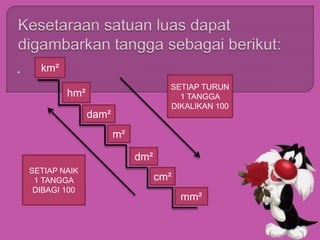 . km²
hm²
dam²
m²
dm²
cm²
mm²
SETIAP TURUN
1 TANGGA
DIKALIKAN 100
SETIAP NAIK
1 TANGGA
DIBAGI 100
 