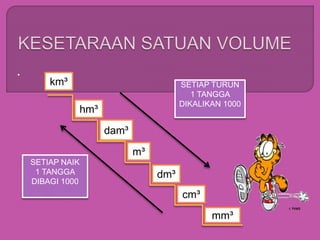 .
km³
hm³
dam³
m³
dm³
cm³
mm³
SETIAP TURUN
1 TANGGA
DIKALIKAN 1000
SETIAP NAIK
1 TANGGA
DIBAGI 1000
 