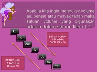 .kL
hL
daL
L
dL
cL
mL
SETIAP TURUN
1 TANGGA
DIKALIKAN 10
SETIAP NAIK
1 TANGGA
DIBAGI 10
 