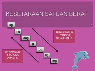 .kg
hg
dag
g
dg
cg
mg
SETIAP NAIK
1 TANGGA
DIBAGI 10
SETIAP TURUN
1 TANGGA
DIKALIKAN 10
 