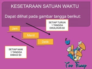 KESETARAAN SATUAN WAKTU
Dapat dilihat pada gambar tangga berikut:
Jam
Menit
Detik
SETIAP TURUN
1 TANGGA
DIKALIKAN 60
SETIAP NAIK
1 TANGGA
DIBAGI 60
 