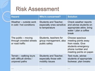 Risk Assessment
Hazard Who’s concerned? Solution
Weather – outside work
in cold / hot conditions
Students and Teacher,
especially ones sensitive
to temperature
Check weather reports
and advise students on
appropriate attire, bring
water / plan a coffee
break
The public – moving
through crowded streets
or road traffic
Students, teachers for
group management, also
public safety
Choose spacious
meeting points away
from roads. Give
students emergency
phone number and
meeting points on paper.
Terrain – walking tours
with difficult climbs /
unpaved paths
Students and Teacher,
especially those with
mobility issues
Test route, advise
students of appropriate
footwear, plan breaks
… … …
 