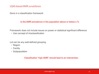 www.aighd.org
LQAS-based AMR surveillance
Done in a classification framework
Is the AMR prevalence in the population above...