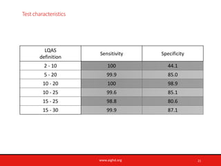 www.aighd.org
Test characteristics
21
LQAS
definition
Sensitivity Specificity
2 - 10 100 44.1
5 - 20 99.9 85.0
10 - 20 100...