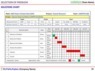 Ek Pahla Kadam (Company Name)
(Team Name)(Team Name)
MILESTONE CHART
SELECTION OF PROBLEM
10
Plant : ABC Power Limited, New Delhi Process : Human Resource Team : LAKSHYA LQC
W1 W2 W3 W4 W1 W2 W3 W4 W1 W2 W3 W4 W1 W2 W3 W4
Prepared By : Arman Approved By : Vikas Date of Preparation : 07 Oct, 2018 - Plan - Actual
Project : Improve Steam Fuel Ratio of 18TPH Husk Boiler
Target Period Team
Measurement Item UOM From To From To Leader Dy. Leader Member Facilitator
Kg Steam / Kg Husk Ratio 2.7 4.2 Oct-18 Jan-19 Arman Smita John, Trisha Vikas
S.
No.
Step Description Resp.
Plan Oct-18 Nov-18 Dec-18 Jan-19
Actual
1 Selection of Problem Arman
-
Actual
3 Measure the Problem John
Plan
Actual
2 Define the Problem Smita
Plan
Actual
5 Improve Arman
Plan
Actual
4 Analyse the problem Trisha
Plan
Actual
6 Control Arman
Plan
Actual
 