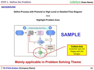 Ek Pahla Kadam (Company Name)
(Team Name)(Team Name)
BACKGROUND
12
Define Process with Pictorial or High Level or Detailed Flow Diagram
And
Highlight Problem Area
Problem Area
Customer was not
Happy with the
Designs
SAMPLE
STEP 1 : Define the Problem
Mainly applicable in Problem Solving Theme
 