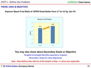 Ek Pahla Kadam (Company Name)
(Team Name)(Team Name)
15
STEP 1 : Define the Problem
THEME, GOAL & OBJECTIVES
Improve Steam Fuel Ratio of 18TPH Husk Boiler from 3.7 to 4.2 by Jan-19.
Note : Show Before after data for all the Graphs in Step - 4, where ever applicable
You may also share about Secondary Goals or Objective
Tangible & Intangible Benefits expected or targeted
Show Data / Graph for other Objectives
3.7
4.2
0
1
2
3
4
5
From To
Ratio
Steam Fuel Ratio
 