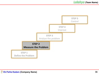 Ek Pahla Kadam (Company Name)
(Team Name)(Team Name)
STEP 1
Define the Problem
STEP 2
Measure the Problem
STEP 3
Analyse the problem
STEP 4
Improve
STEP 5
Control
16
 