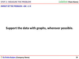 Ek Pahla Kadam (Company Name)
(Team Name)(Team Name)
18
Support the data with graphs, wherever possible.
IMPACT OF THE PROBLEM : 4W + 1 H
STEP 2 : MEASURE THE PROBLEM
 