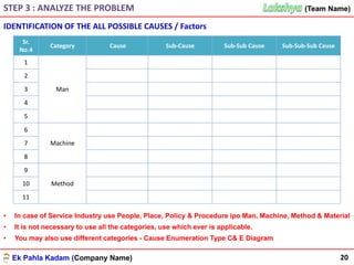 Ek Pahla Kadam (Company Name)
(Team Name)(Team Name)STEP 3 : ANALYZE THE PROBLEM
20
Sr.
No.4
Category Cause Sub-Cause Sub-Sub Cause Sub-Sub-Sub Cause
1
Man
2
3
4
5
6
Machine7
8
9
Method10
11
IDENTIFICATION OF THE ALL POSSIBLE CAUSES / Factors
• In case of Service Industry use People, Place, Policy & Procedure ipo Man, Machine, Method & Material
• It is not necessary to use all the categories, use which ever is applicable.
• You may also use different categories - Cause Enumeration Type C& E Diagram
 