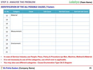 Ek Pahla Kadam (Company Name)
(Team Name)(Team Name)
21
Sr. No. Category Cause Sub-Cause Sub-Sub Cause Sub-Sub-Sub Cause
12 Material
13
14
15
16 Measurement
17
18
19 Environment
20
21
• In case of Service Industry use People, Place, Policy & Procedure ipo Man, Machine, Method & Material
• It is not necessary to use all the categories, use which ever is applicable.
• You may also use different categories - Cause Enumeration Type C& E Diagram
STEP 3 : ANALYZE THE PROBLEM
IDENTIFICATION OF THE ALL POSSIBLE CAUSES / Factors
 