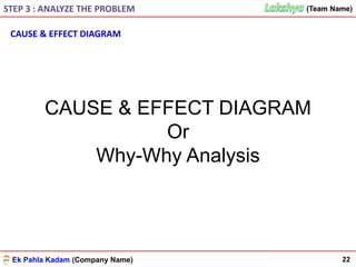 Ek Pahla Kadam (Company Name)
(Team Name)(Team Name)
CAUSE & EFFECT DIAGRAM
STEP 3 : ANALYZE THE PROBLEM
CAUSE & EFFECT DIAGRAM
Or
Why-Why Analysis
22
 