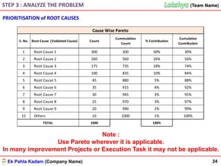 Ek Pahla Kadam (Company Name)
(Team Name)(Team Name)
24
STEP 3 : ANALYZE THE PROBLEM
PRIORITISATION of ROOT CAUSES
1 Root Cause 1 300 300 30% 30%
2 Root Cause 2 260 560 26% 56%
3 Root Cause 3 175 735 18% 74%
4 Root Cause 4 100 835 10% 84%
5 Root Cause 5 45 880 5% 88%
6 Root Cause 6 35 915 4% 92%
7 Root Cause 7 30 945 3% 95%
8 Root Cause 8 25 970 3% 97%
9 Root Cause 9 20 990 2% 99%
15 Others 10 1000 1% 100%
1000 100%TOTAL
Cause Wise Pareto
S. No. Root Cause (Validated Cause) Count % Contribution
Cumulative
Contribution
Cummulative
Count
Note :
Use Pareto wherever it is applicable.
In many improvement Projects or Execution Task it may not be applicable.
 