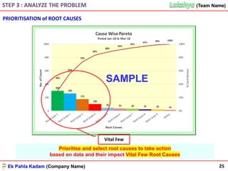 Ek Pahla Kadam (Company Name)
(Team Name)(Team Name)
25
STEP 3 : ANALYZE THE PROBLEM
300
260
175
100
45 35 30 25 20 10
30%
56%
74%
84%
88%
92%
95%
97% 99% 100%
0%
20%
40%
60%
80%
100%
0
200
400
600
800
1000
%Contribution
No.ofCount
Root Causes
Cause Wise Pareto
Period Jan-18 to Mar-18
Prioritise and select root causes to take action
based on data and their impact Vital Few Root Causes
SAMPLE
Vital Few
PRIORITISATION of ROOT CAUSES
 