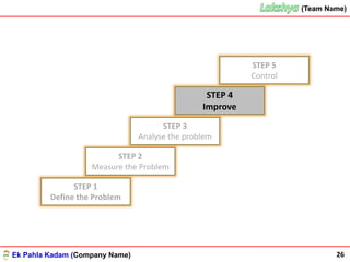 Ek Pahla Kadam (Company Name)
(Team Name)(Team Name)
STEP 1
Define the Problem
STEP 2
Measure the Problem
STEP 3
Analyse the problem
STEP 4
Improve
STEP 5
Control
26
 
