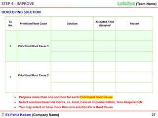 Ek Pahla Kadam (Company Name)
(Team Name)(Team Name)STEP 4 : IMPROVE
27
Sr.
No.
Prioritized Root Cause Solution
Accepted / Not
Accepted
Reason
1 Prioritised Root Cause 1
2
Prioritised Root Cause 2
DEVELOPING SOLUTION
➢ Propose more than one solution for each Prioritised Root Cause
➢ Select solution based on merits, i.e. Cost, Ease in implementation, Time Required etc.
➢ You may select or have more than one solution for a Root Cause
 