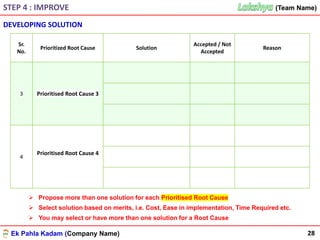 Ek Pahla Kadam (Company Name)
(Team Name)(Team Name)
28
Sr.
No.
Prioritized Root Cause Solution
Accepted / Not
Accepted
Reason
3 Prioritised Root Cause 3
4
Prioritised Root Cause 4
DEVELOPING SOLUTION
➢ Propose more than one solution for each Prioritised Root Cause
➢ Select solution based on merits, i.e. Cost, Ease in implementation, Time Required etc.
➢ You may select or have more than one solution for a Root Cause
STEP 4 : IMPROVE
 