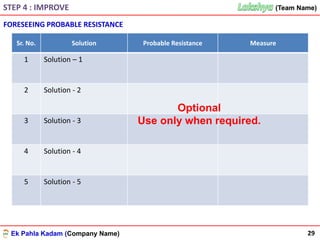 Ek Pahla Kadam (Company Name)
(Team Name)(Team Name)
29
Sr. No. Solution Probable Resistance Measure
1 Solution – 1
2 Solution - 2
3 Solution - 3
4 Solution - 4
5 Solution - 5
FORESEEING PROBABLE RESISTANCE
STEP 4 : IMPROVE
Optional
Use only when required.
 
